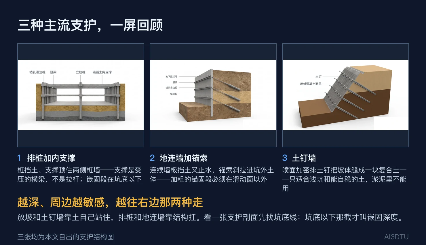 排桩加内支撑、地连墙加锚索、土钉墙三张剖视图拼成一屏