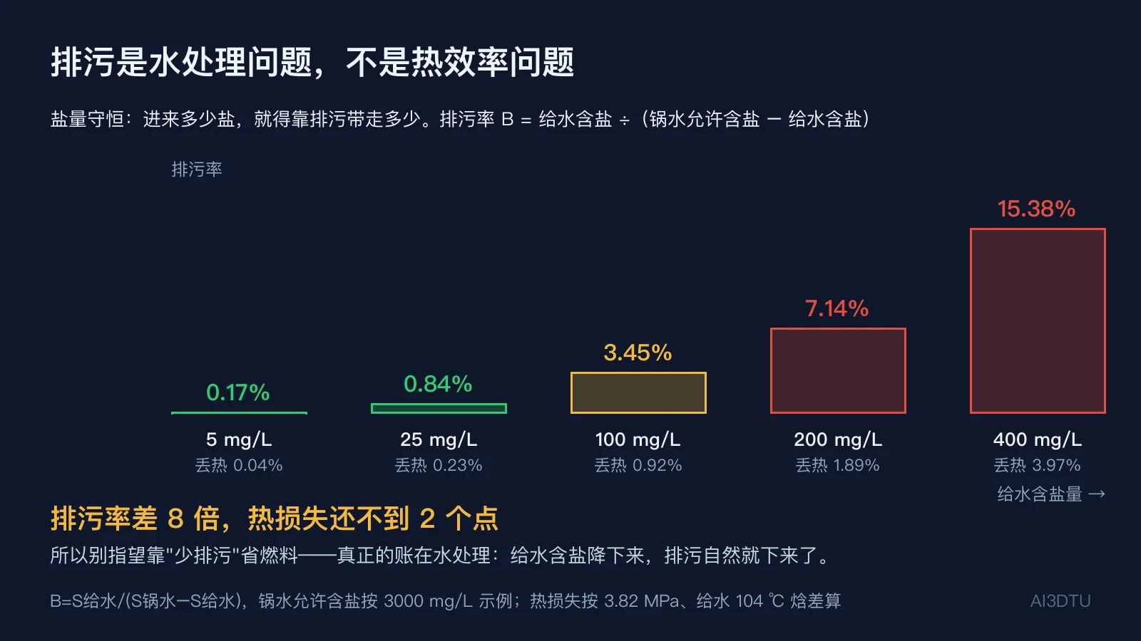 不同给水含盐量下的排污率与热损失对比