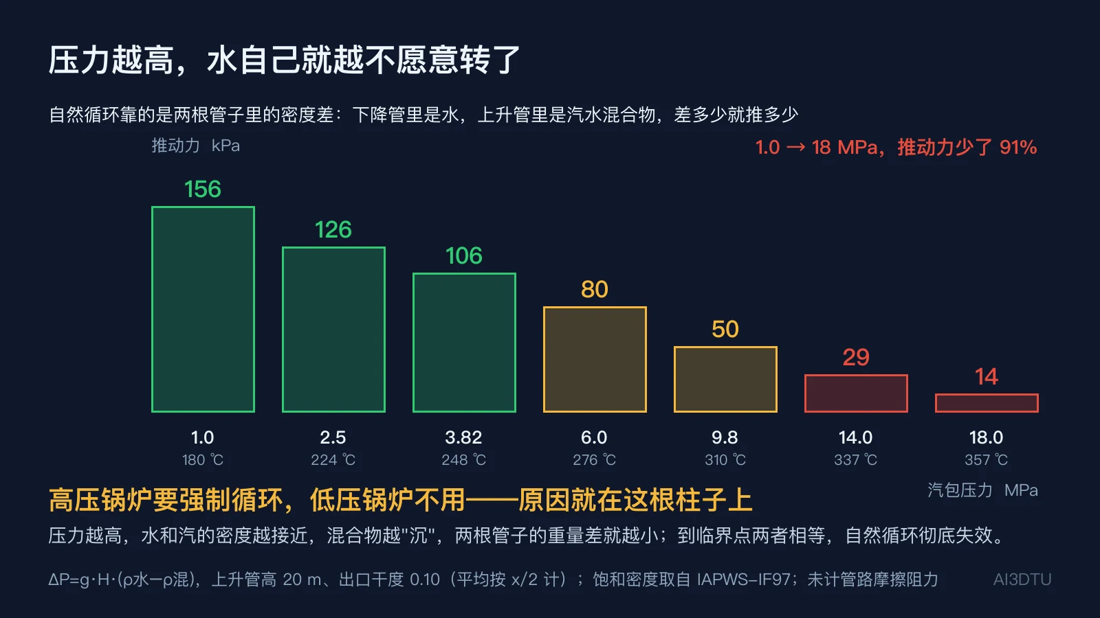 自然循环推动力随汽包压力衰减：1.0 MPa时156 kPa，18 MPa时仅14 kPa