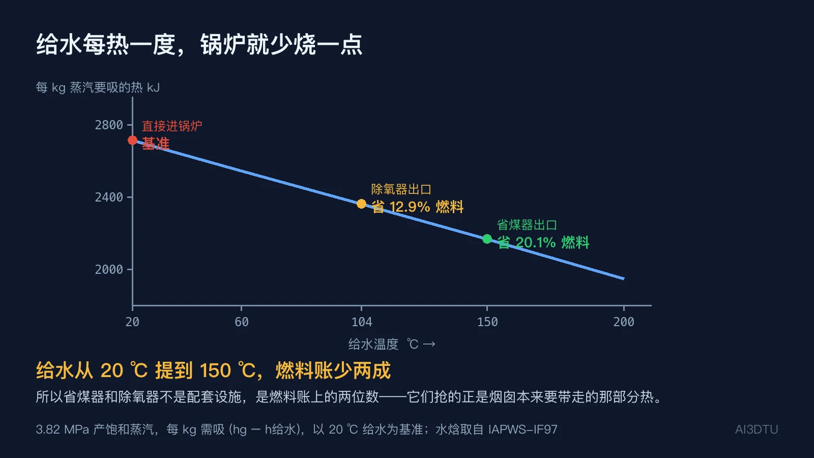 给水温度与每公斤蒸汽吸热量的关系曲线，标注12.9%与20.1%