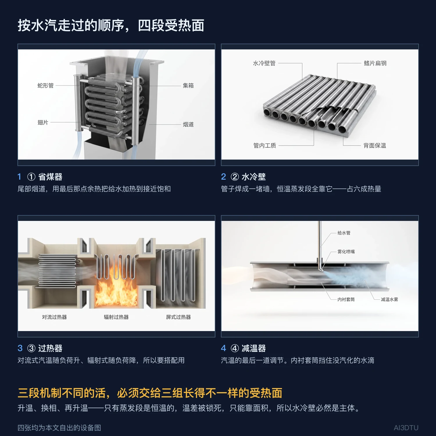 四段受热面拼图：省煤器、水冷壁、过热器、减温器