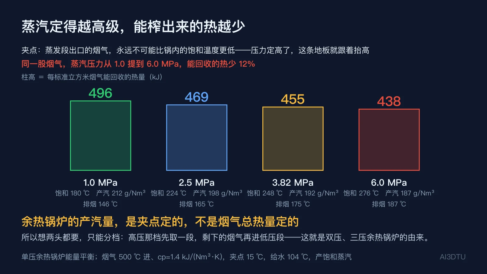 不同蒸汽压力下单压余热锅炉的热回收量对比：1.0 MPa回收496 kJ/Nm³，6.0 MPa回收438