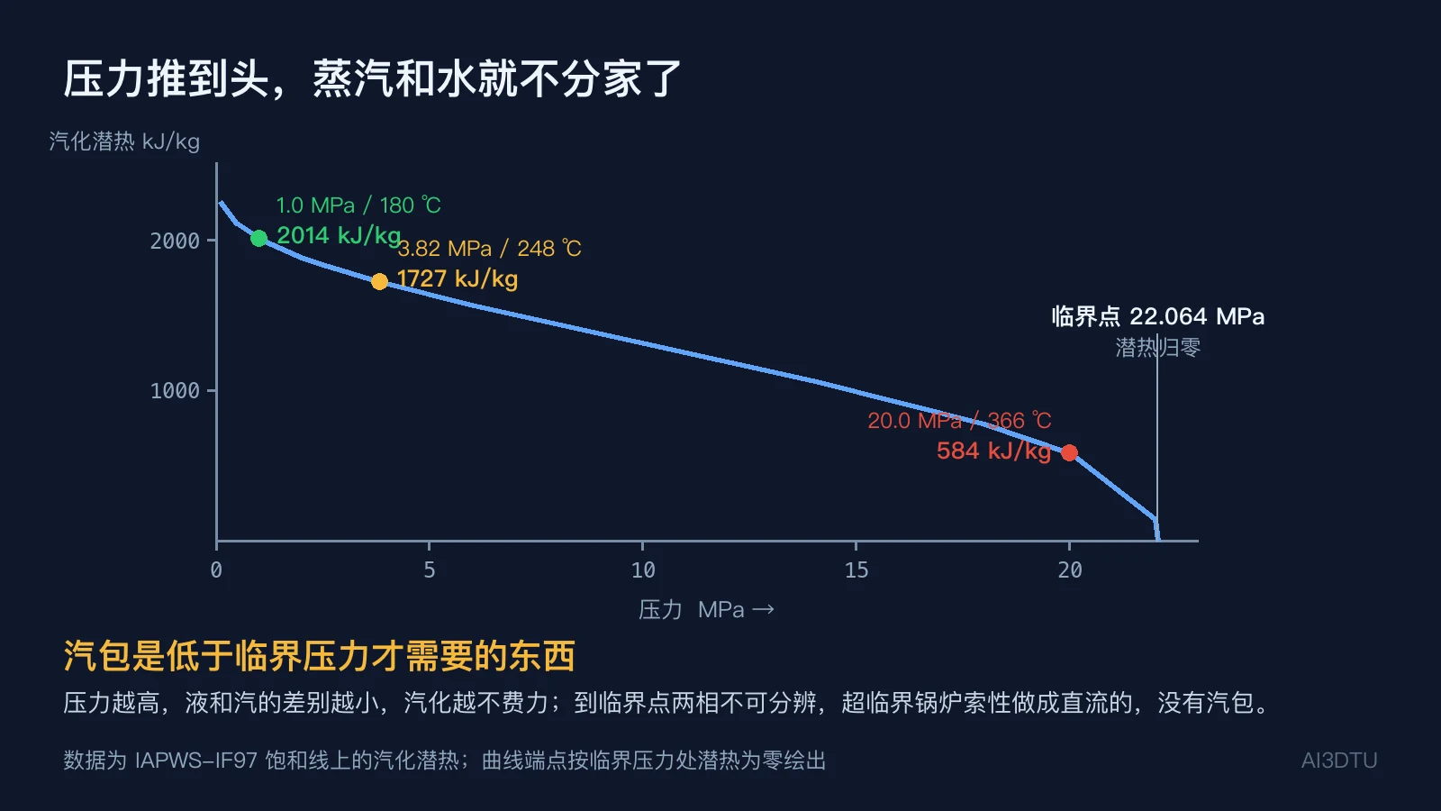 汽化潜热随压力衰减至临界点归零的曲线