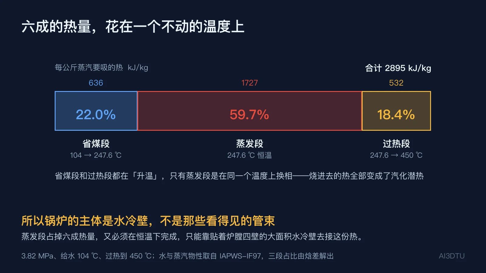 一公斤给水变成过热蒸汽的三段热量分配：省煤22.0%、蒸发59.7%、过热18.4%