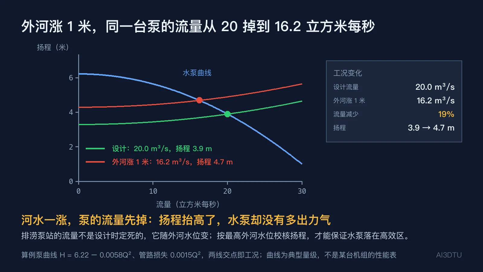 水泵曲线与管路曲线图：横轴为流量，纵轴为扬程，两条管路曲线分别对应设计水位与外河涨 1 米，两个交点标出各自工况