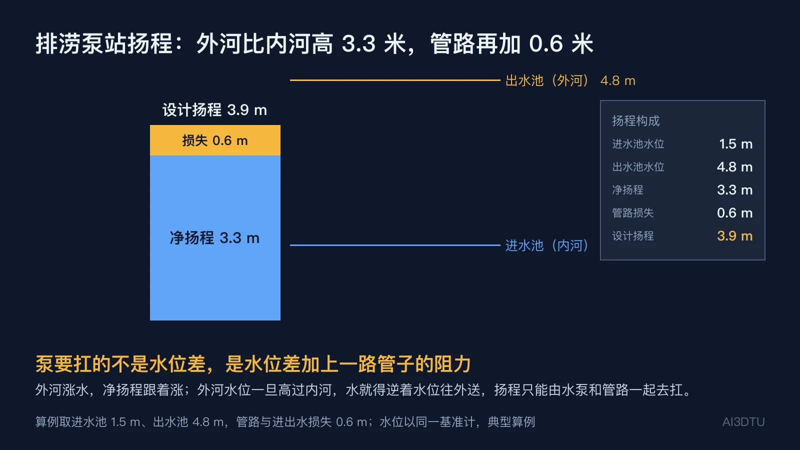 排涝泵站扬程构成图：左侧柱状图由下而上为净扬程和管路损失，右侧水位线标出内河与外河高度