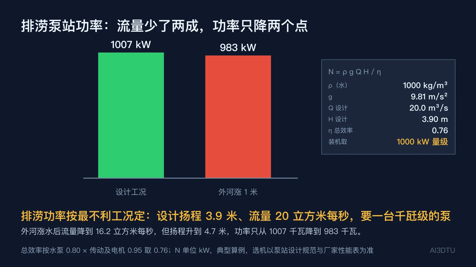 排涝泵站功率对比柱状图：设计工况与外河涨 1 米两根柱子，柱顶标出千瓦数，右侧列出功率公式的各项取值