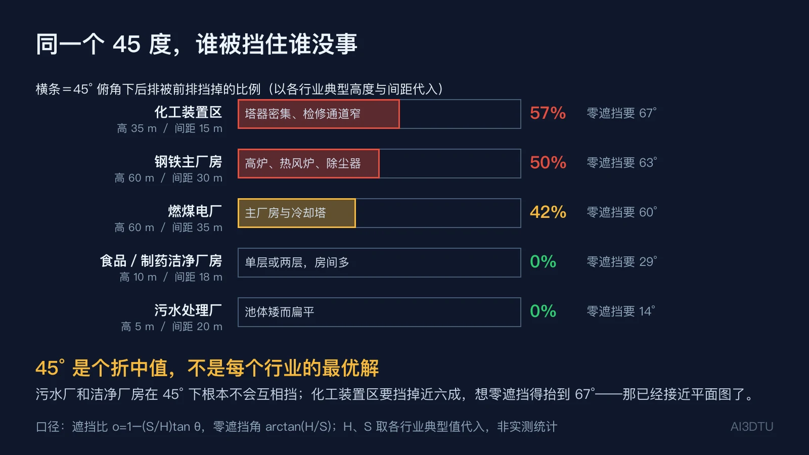 五个行业在45度俯角下的遮挡率对比，化工装置区57%、污水处理厂0%