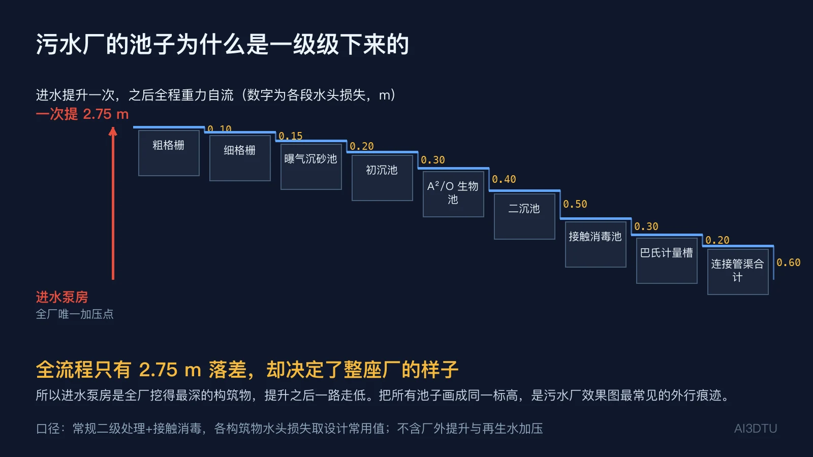 污水处理厂各构筑物水头损失累加图，总计2.75米，进水泵房一次提升