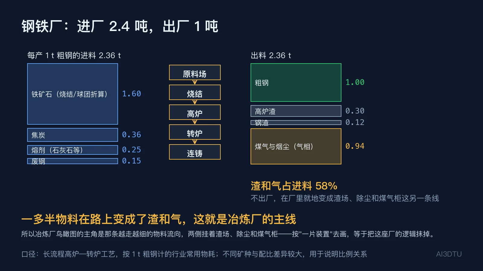 钢铁长流程物料平衡：每吨粗钢进料2.36吨，58%变成渣和气