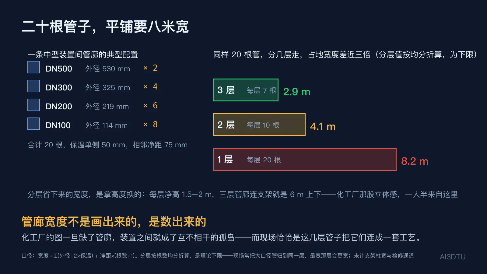 管廊宽度计算：20根管子单层需8.2米，双层4.1米，三层2.9米