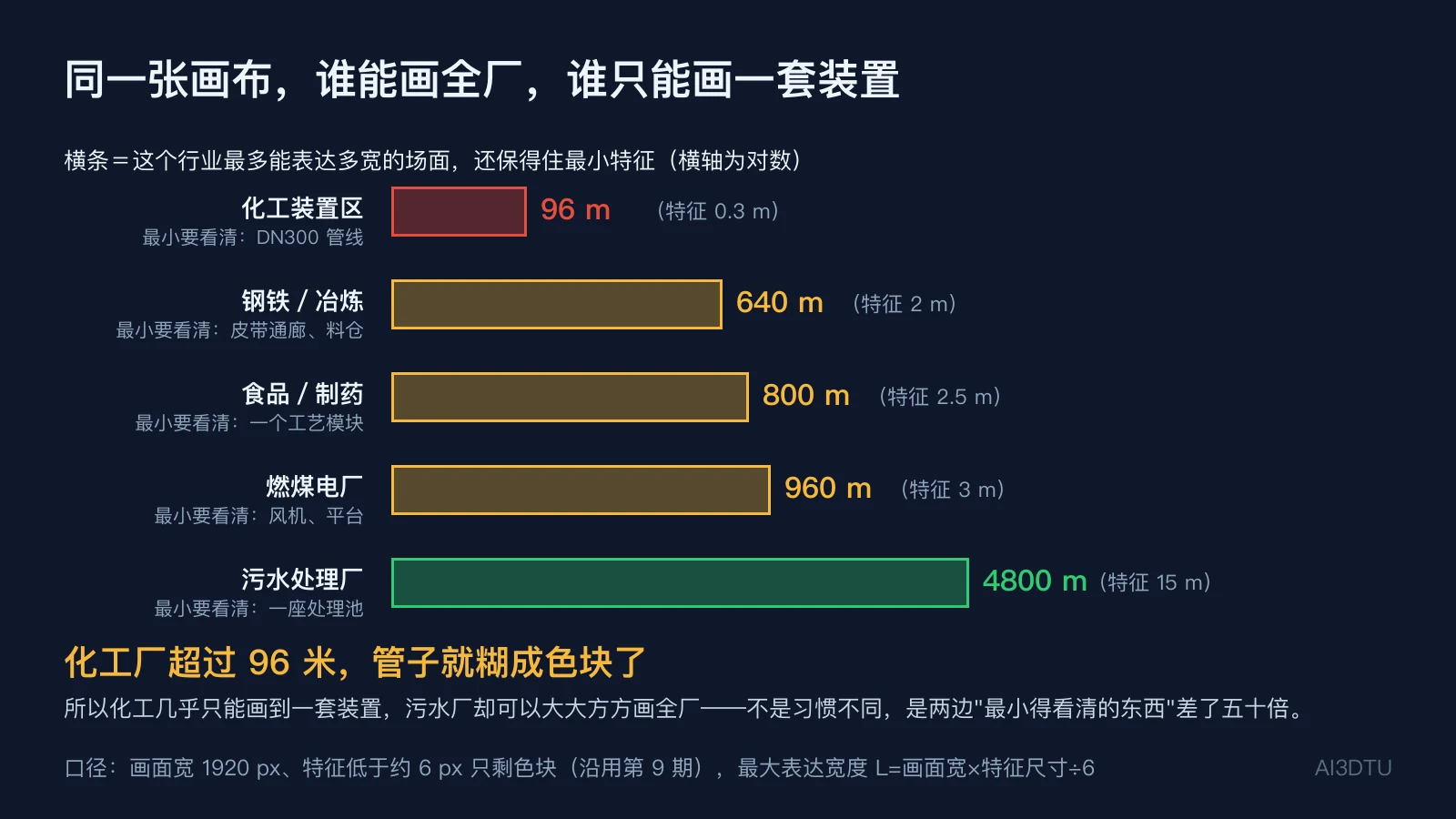 五个行业的最大表达宽度对比：化工96米、污水处理厂4800米