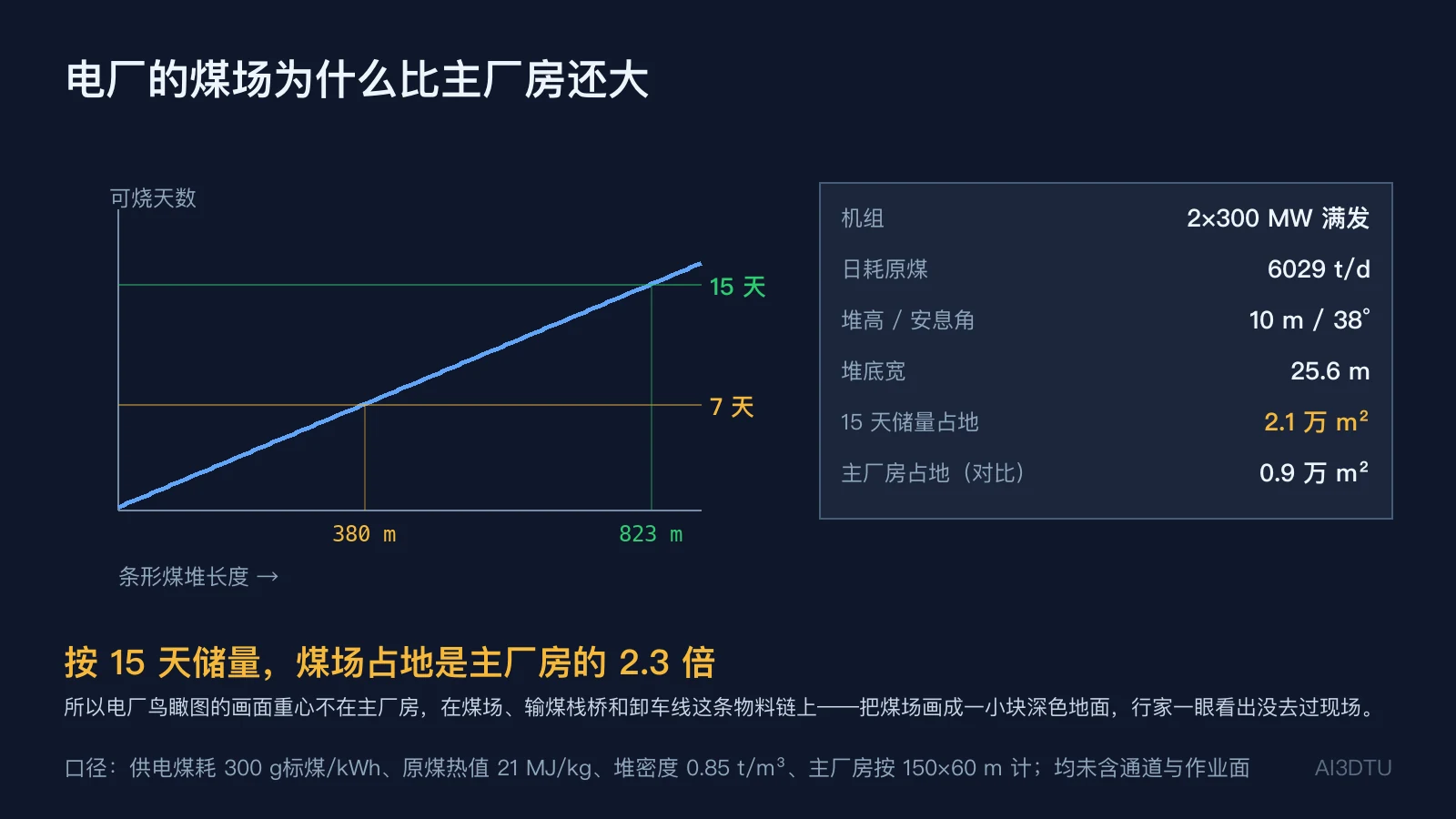 燃煤电厂煤场储量与占地计算，15天储量占地2.1万平方米