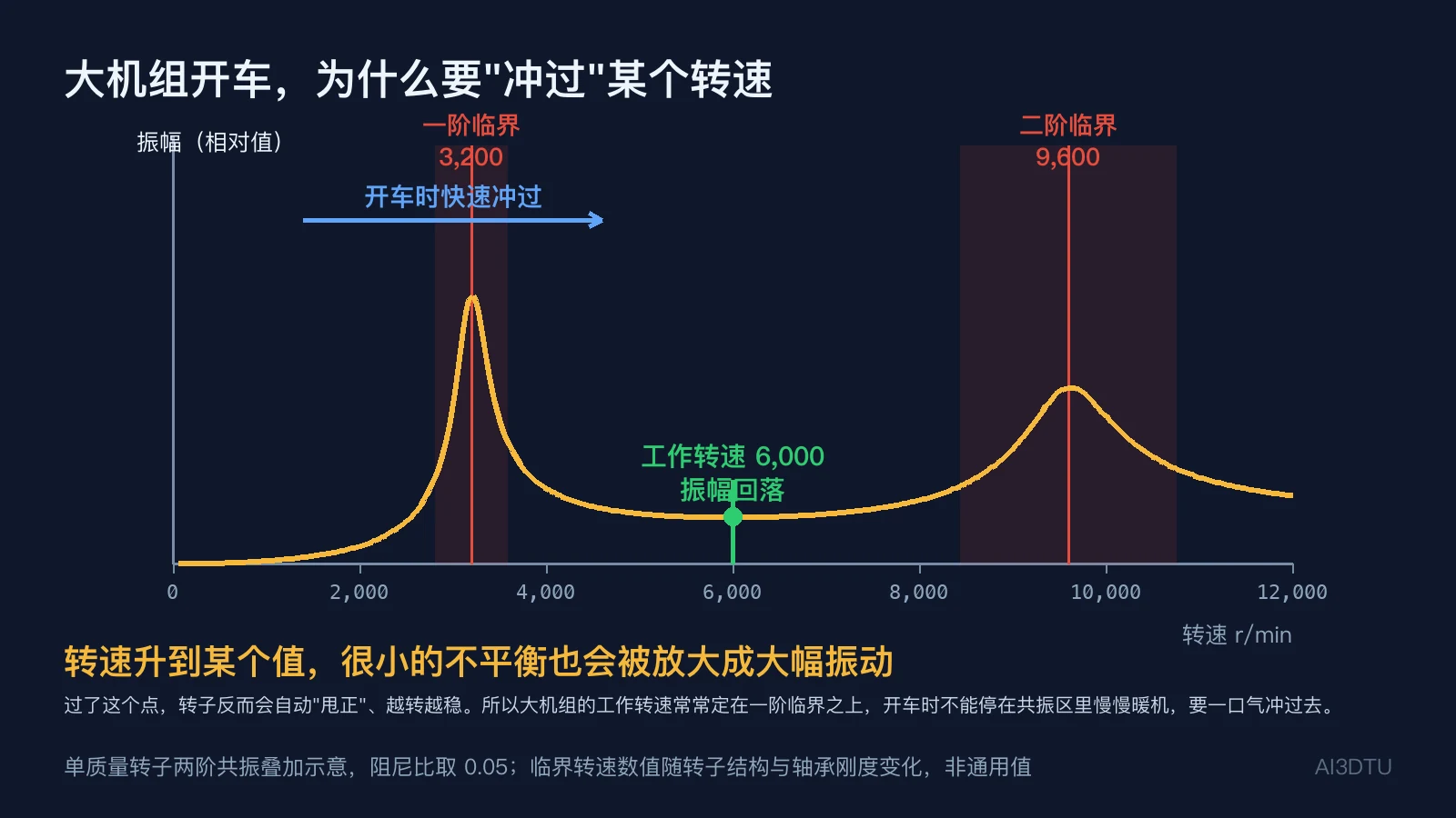 转子振幅随转速变化曲线，标出一阶与二阶临界转速、共振区、工作转速与快速通过区间