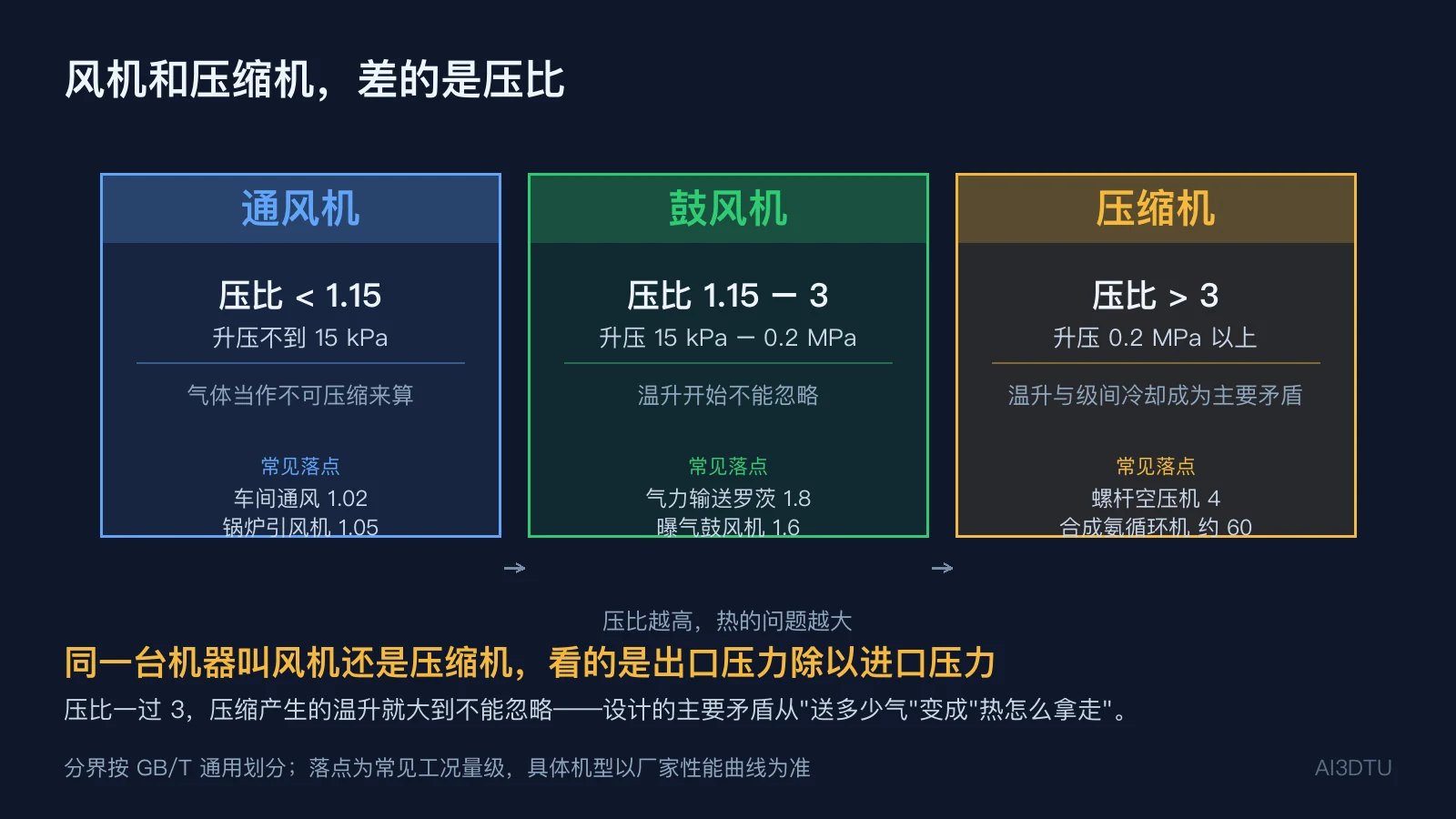 通风机、鼓风机、压缩机按压比划分的三档对照，含各档升压范围与常见设备落点