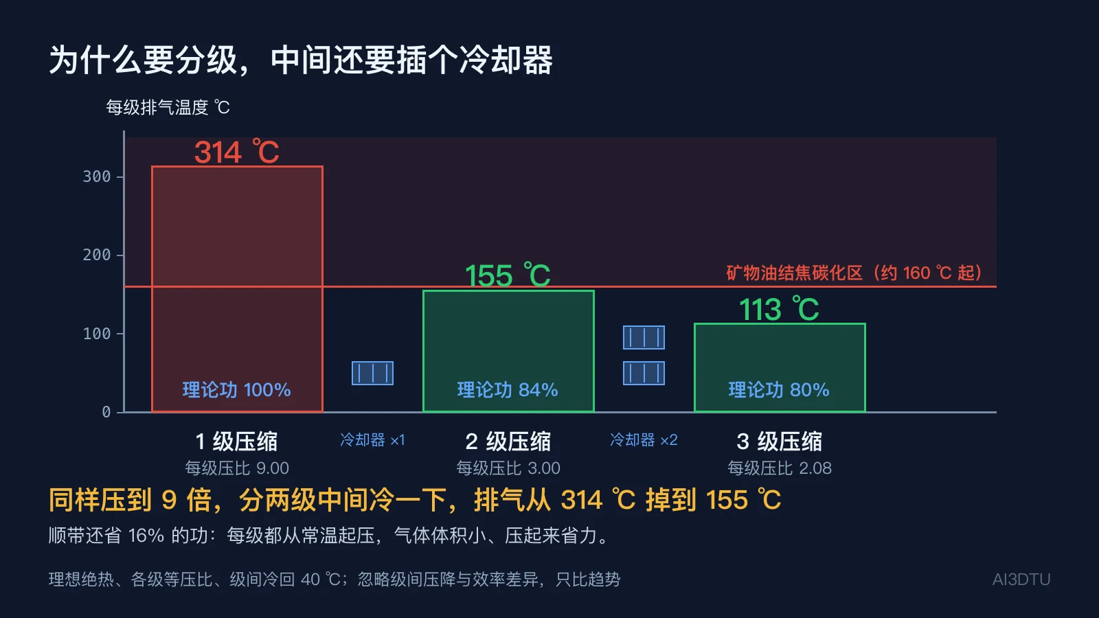 总压比9下1级、2级、3级压缩的每级排气温度与相对理论功耗对比，含矿物油结焦线