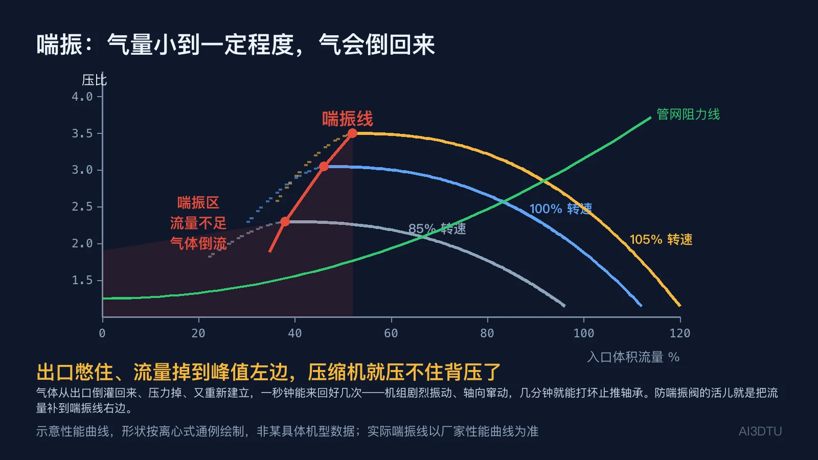 离心压缩机性能曲线：三条等转速线、连接各峰值的喘振线、喘振区与管网阻力线