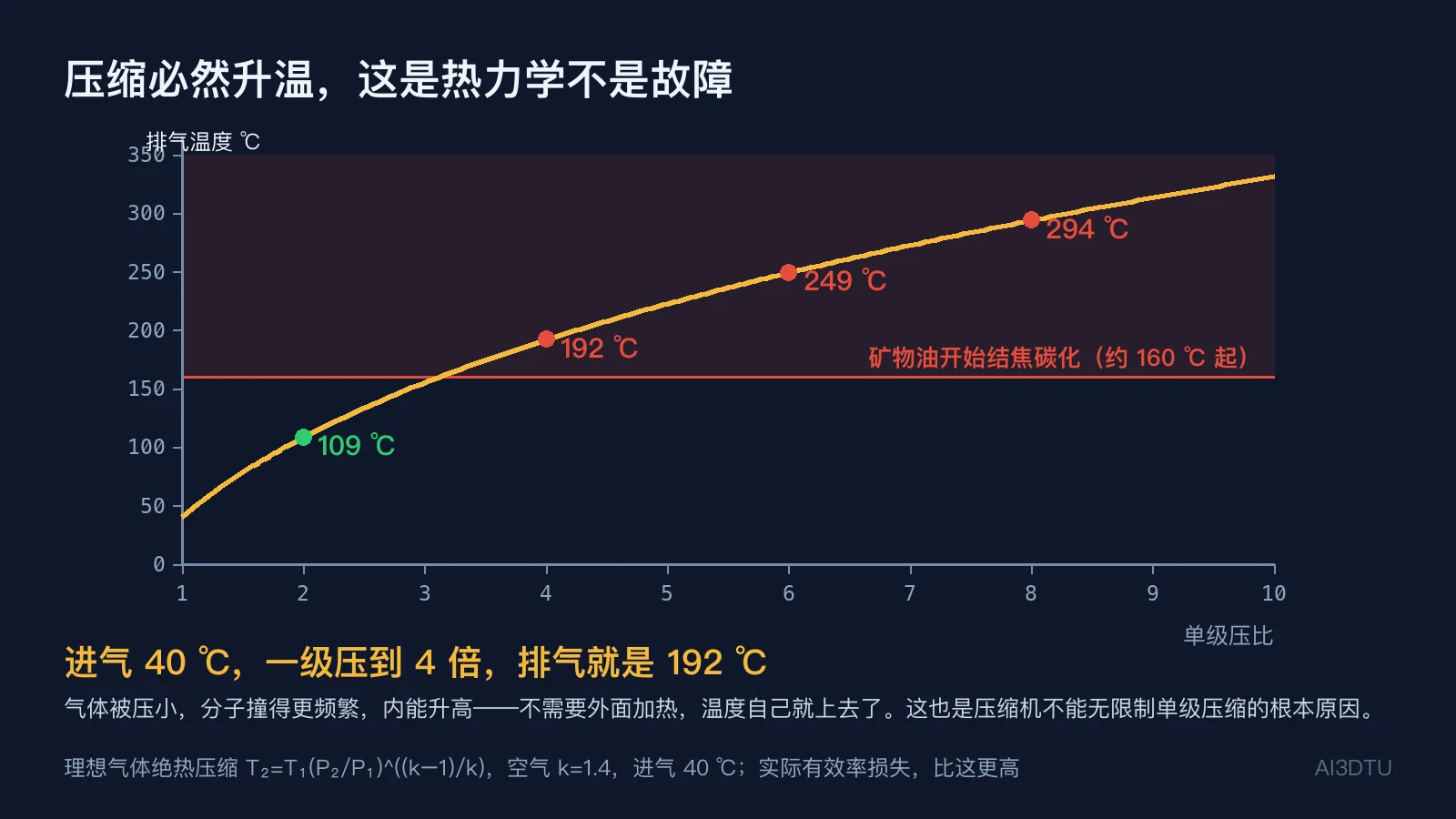 绝热压缩排气温度随单级压比变化的曲线，标出压比2/4/6/8对应温度与矿物油碳化区