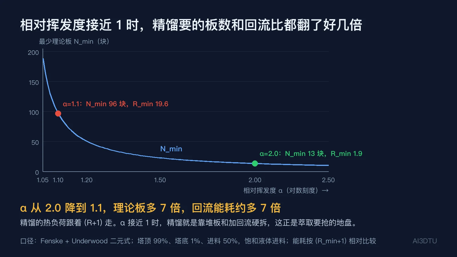 最少理论板数随相对挥发度变化的曲线，α=1.1 时约 96 块，α=2.0 时约 13 块，并标出对应的最小回流比