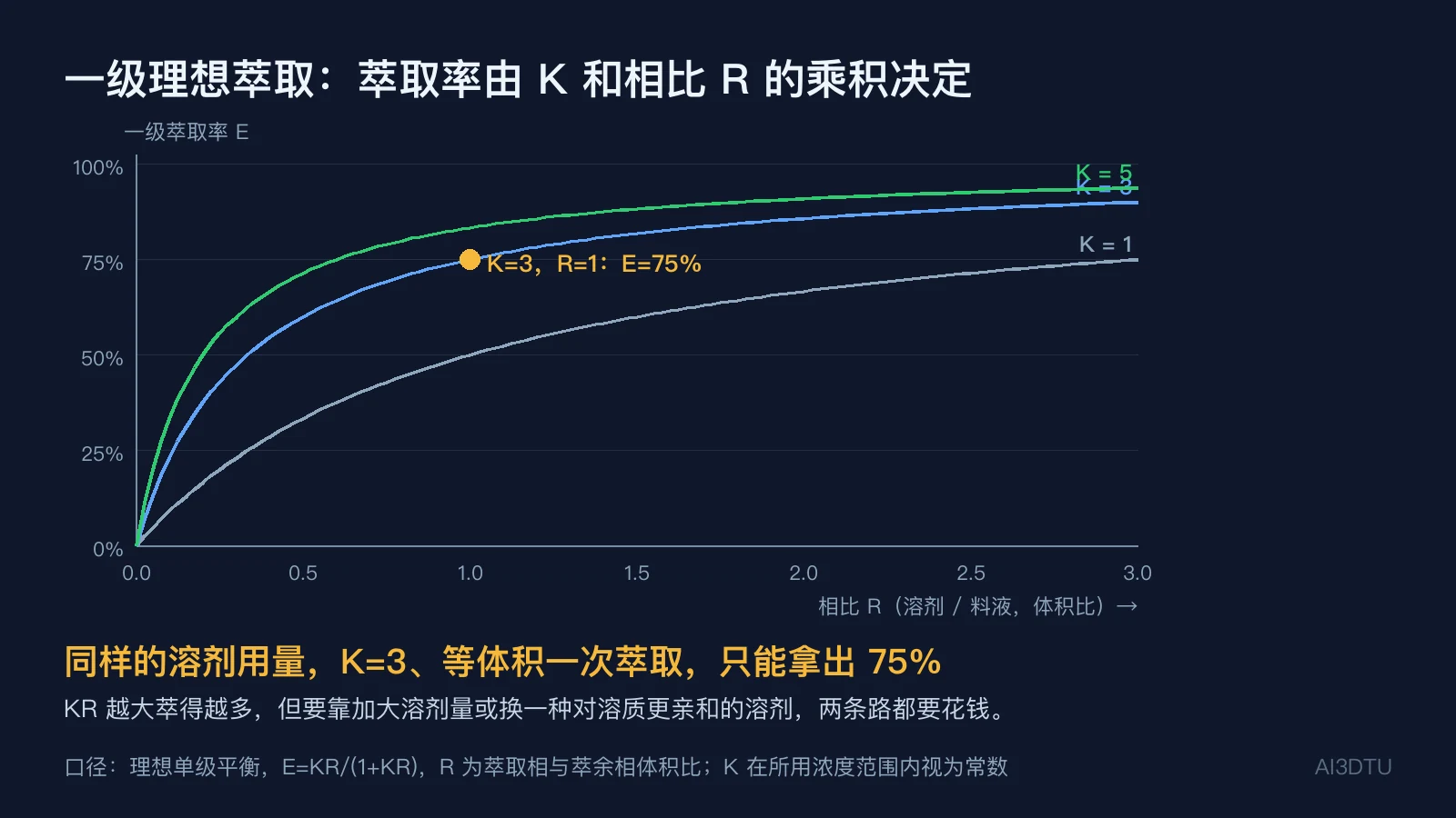 一级理想萃取率随相比变化的曲线，K 分别为 1、3、5；K=3、R=1 处标出 75%