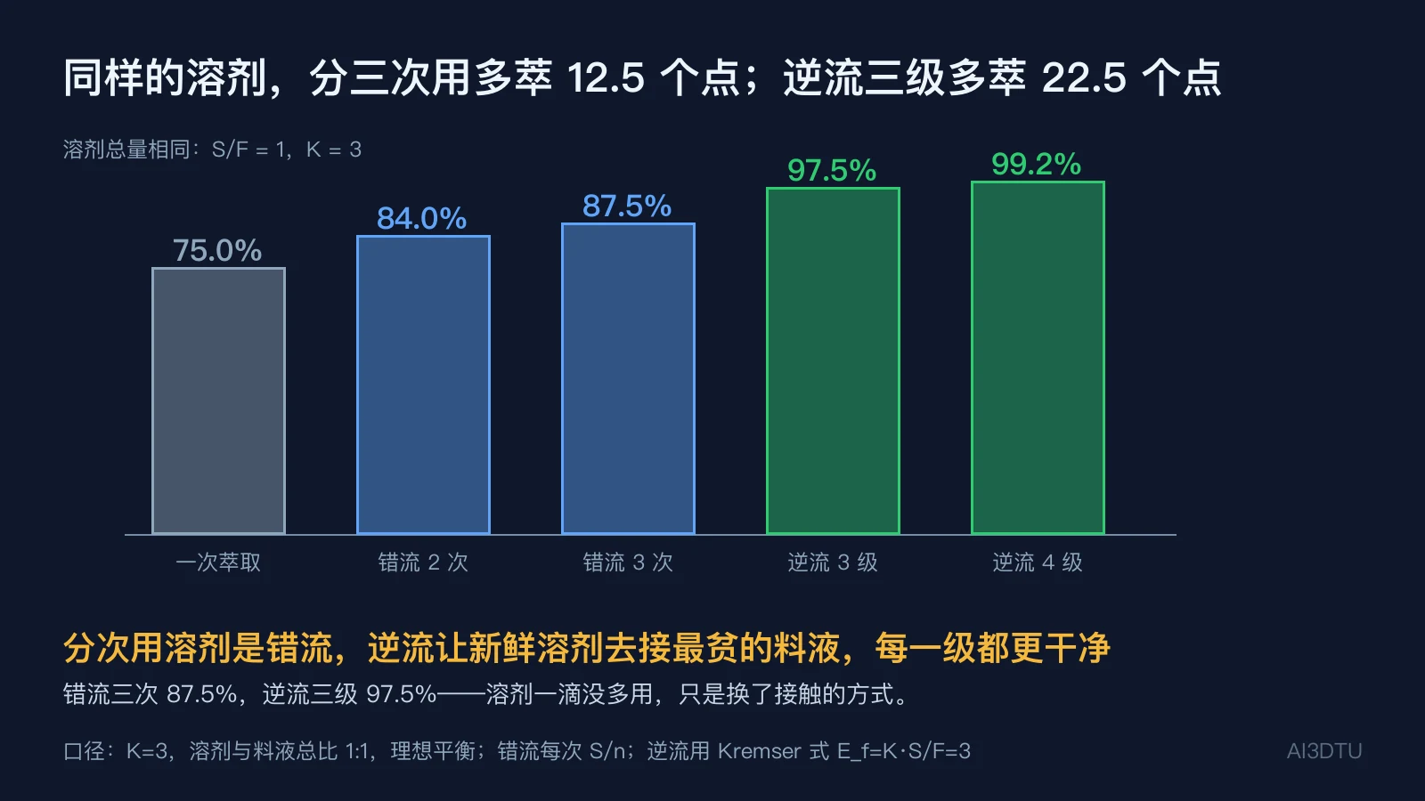 同样溶剂总量下，一次萃取、错流两次、错流三次、逆流三级、逆流四级的萃取率柱状图，分别为 75%、84%、87.5%、97.5%、99.2%
