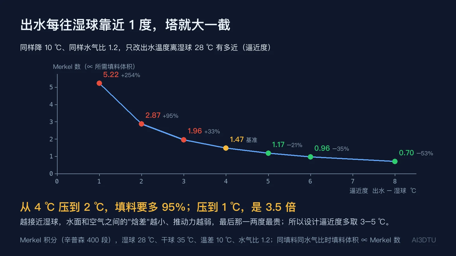 冷却塔逼近度与 Merkel 数关系曲线：逼近度 1、2、3、4、5、6、8 ℃ 分别对应 5.22、2.87、1.96、1.47、1.17、0.96、0.70