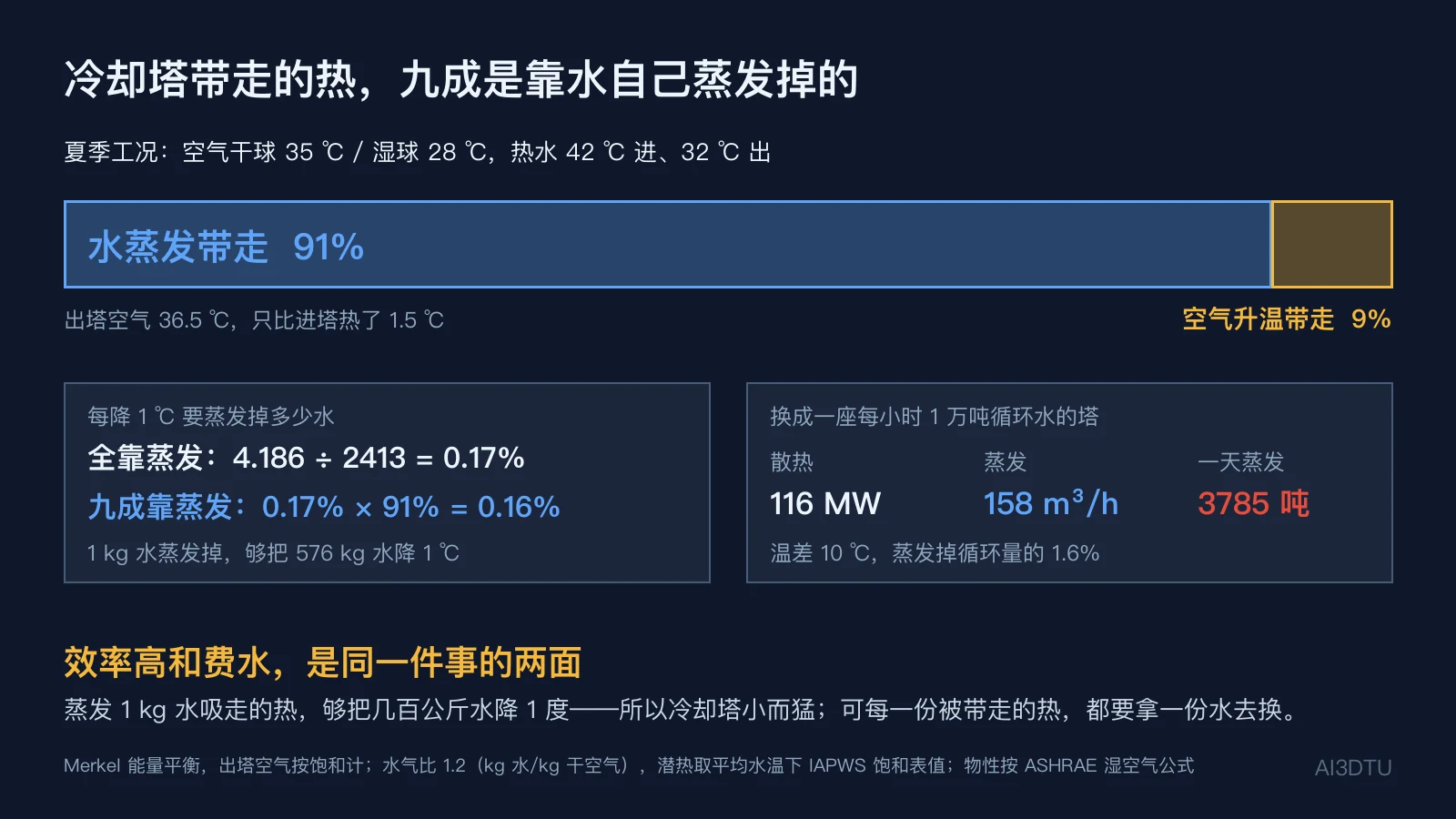 冷却塔热量拆分：水蒸发带走 91%、空气升温带走 9%；每降 1 ℃ 蒸发 0.17% 的上限与 0.16% 的实际值换算链