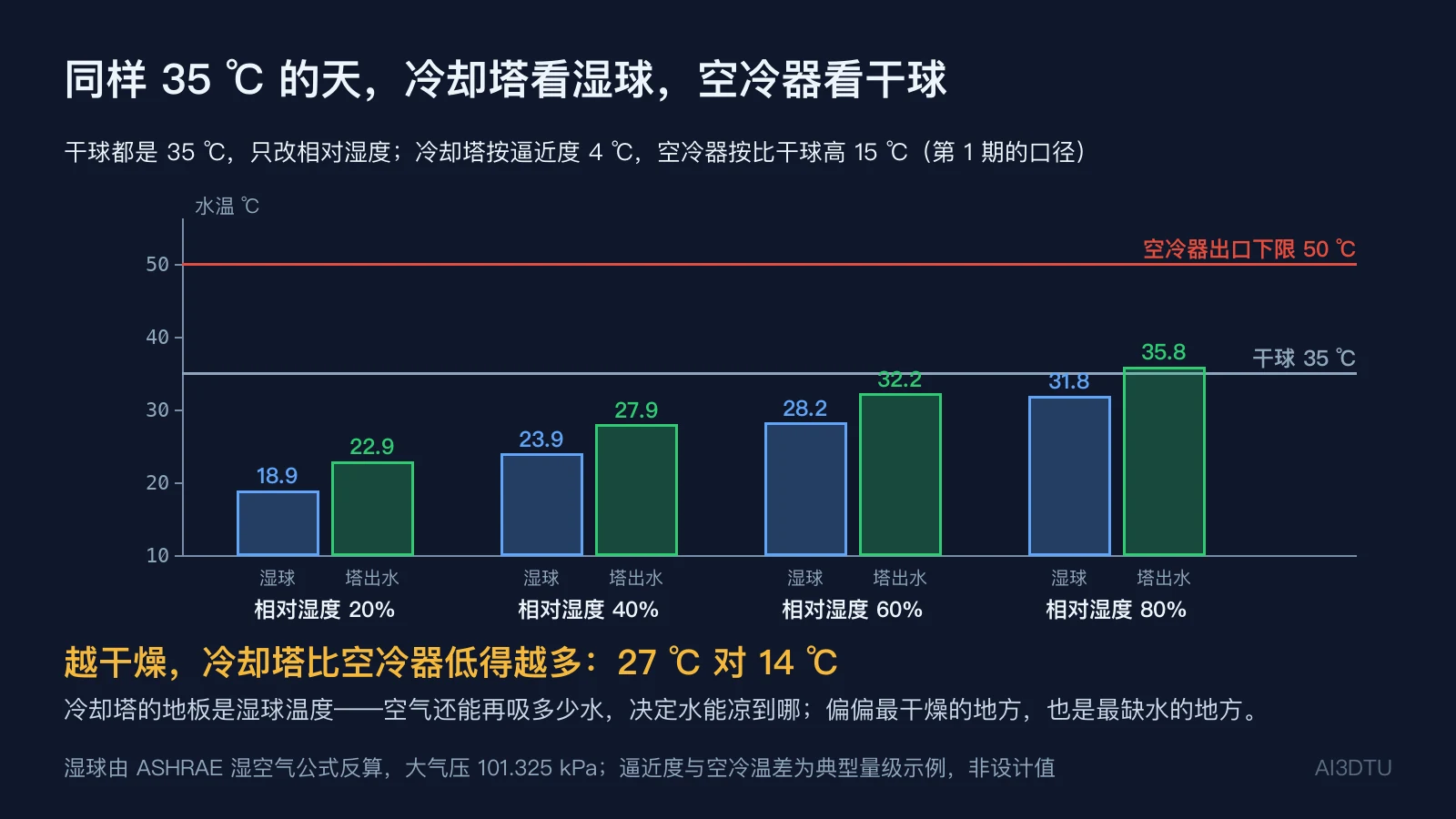 干球 35 ℃ 下不同相对湿度的湿球温度与冷却塔出水温度，对比空冷器出口下限 50 ℃