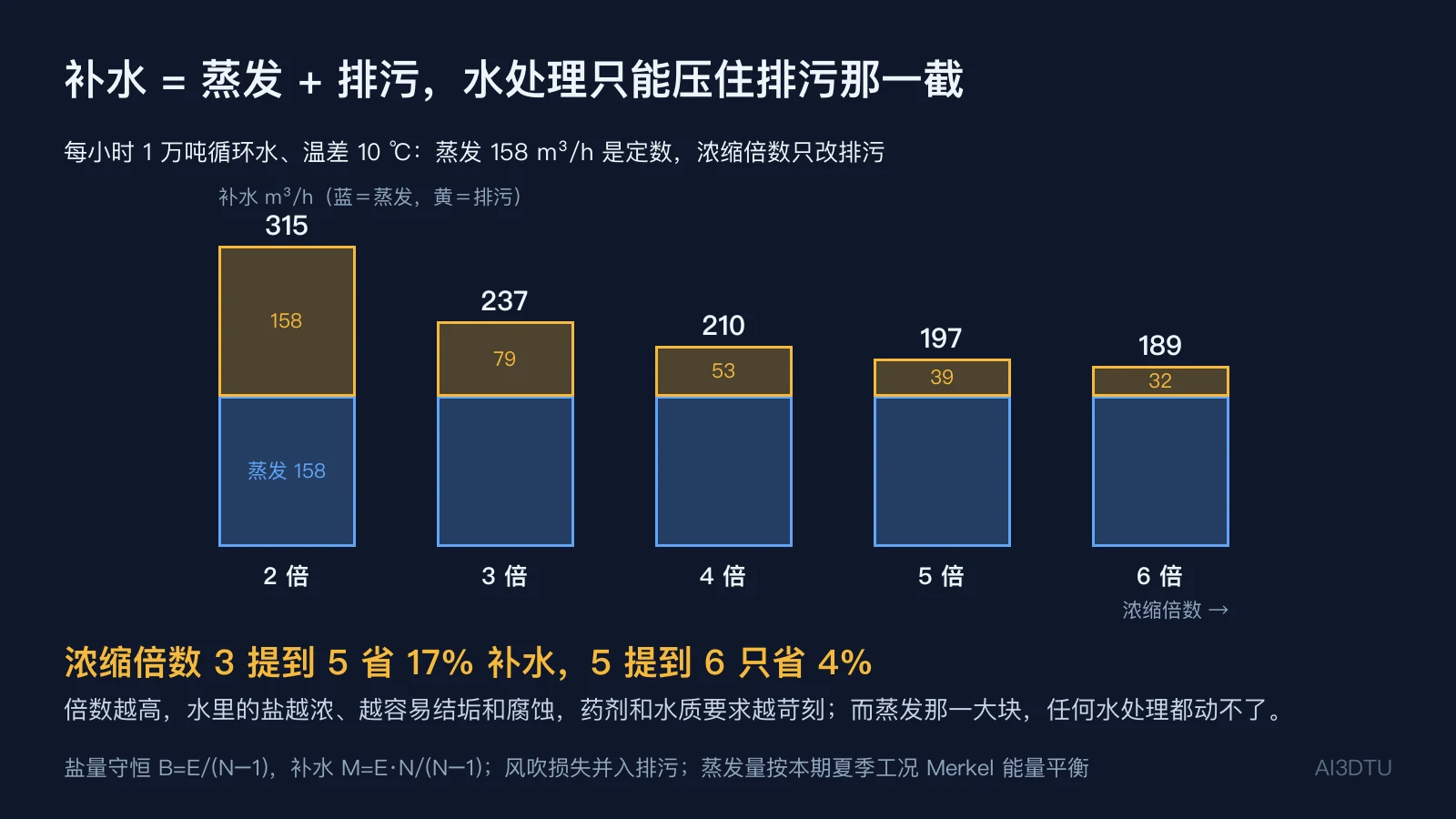不同浓缩倍数下冷却塔补水量构成：蒸发 158 m³/h 不变，排污随浓缩倍数升高而减少，补水从 315 降到 189 m³/h