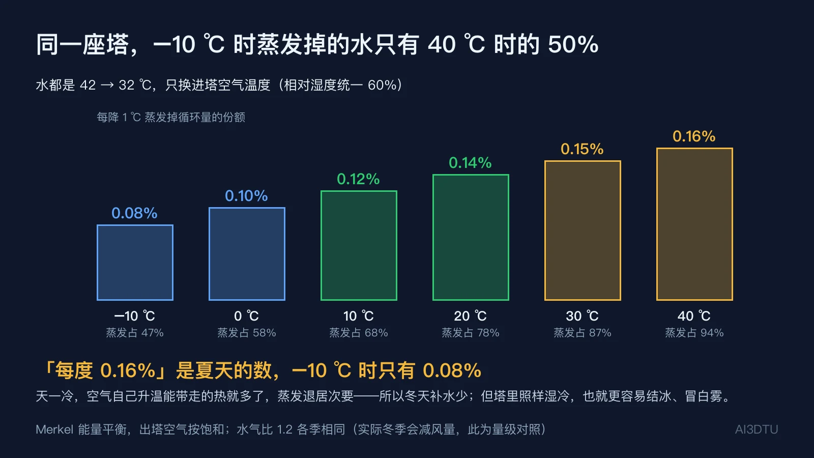 进塔气温从零下 10 ℃ 到 40 ℃ 时每降 1 ℃ 的蒸发份额：0.08%、0.10%、0.12%、0.14%、0.15%、0.16%，以及蒸发在热量中的占比