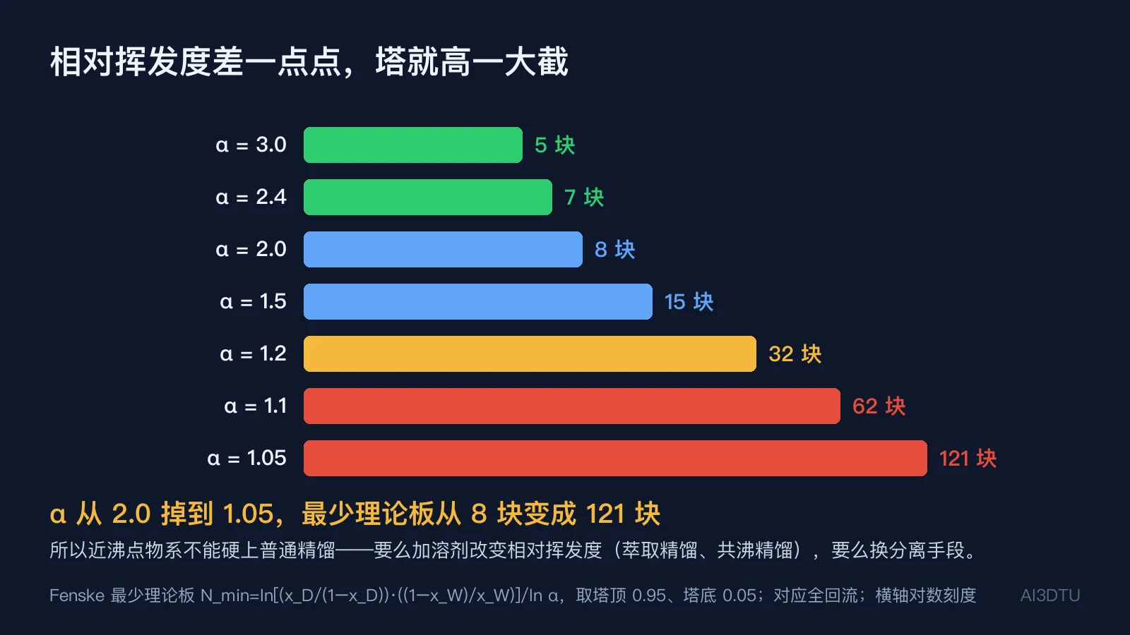 不同相对挥发度下达到同一分离要求所需最少理论板数的对比条形图