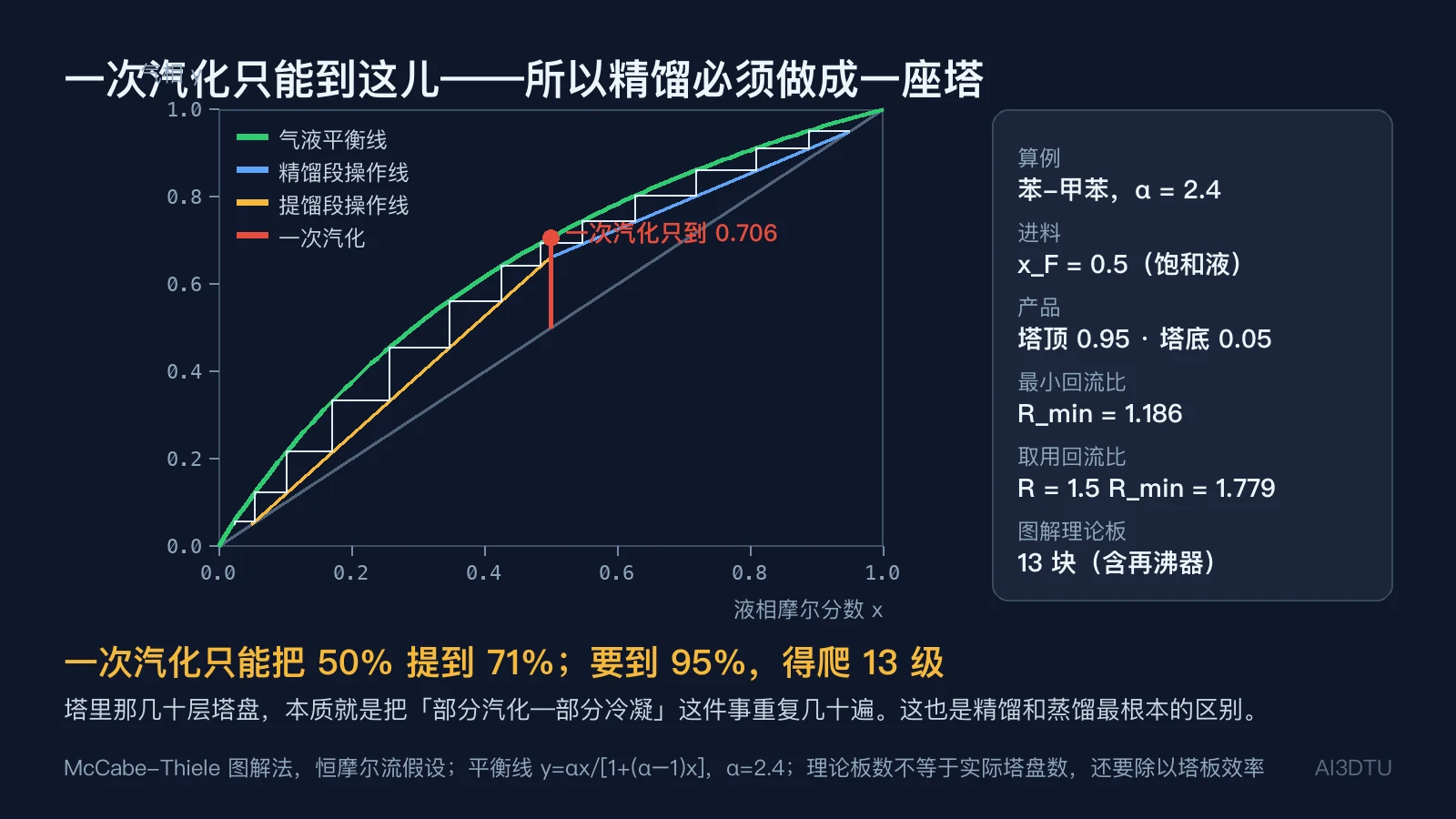 McCabe-Thiele图解：气液平衡线、精馏段与提馏段操作线、逐级台阶，以及一次部分汽化只能达到的浓度