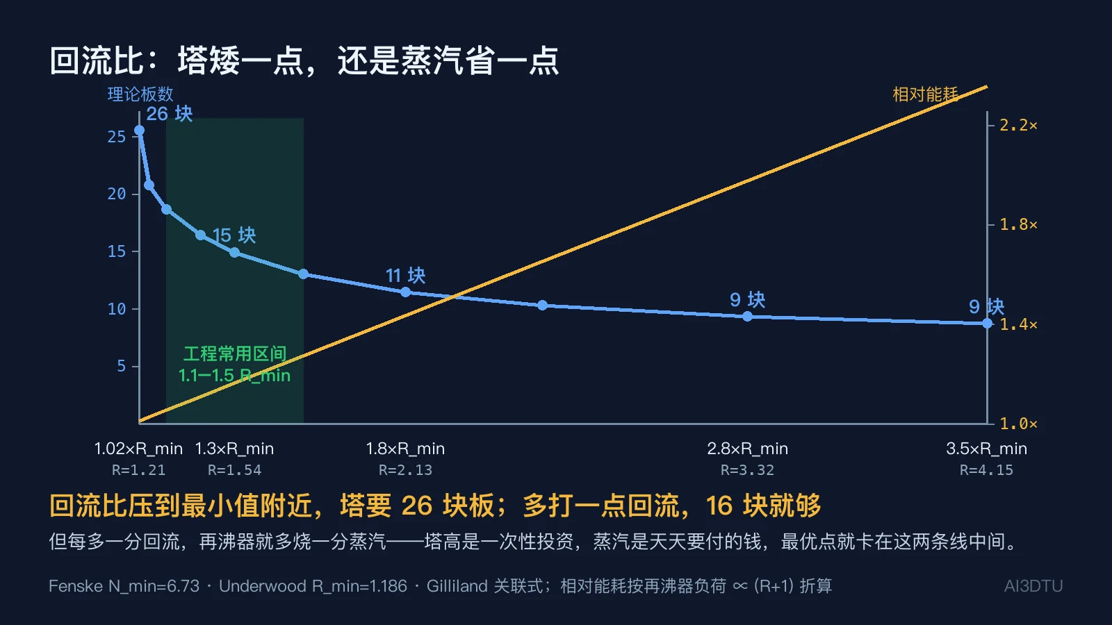 回流比与理论板数、相对能耗的关系曲线，标出工程常用的1.1至1.5倍最小回流比区间