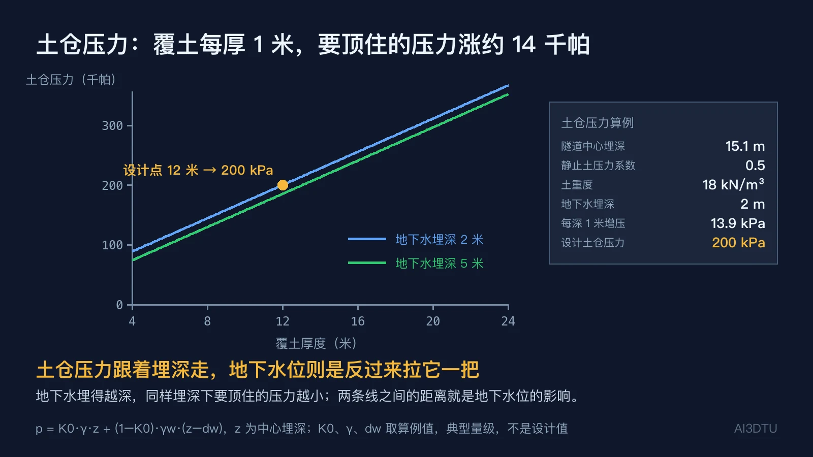 土仓压力与覆土厚度关系曲线图，两条线分别对应地下水埋深 2 米和 5 米，并标出覆土 12 米时约 200 千帕的设计点