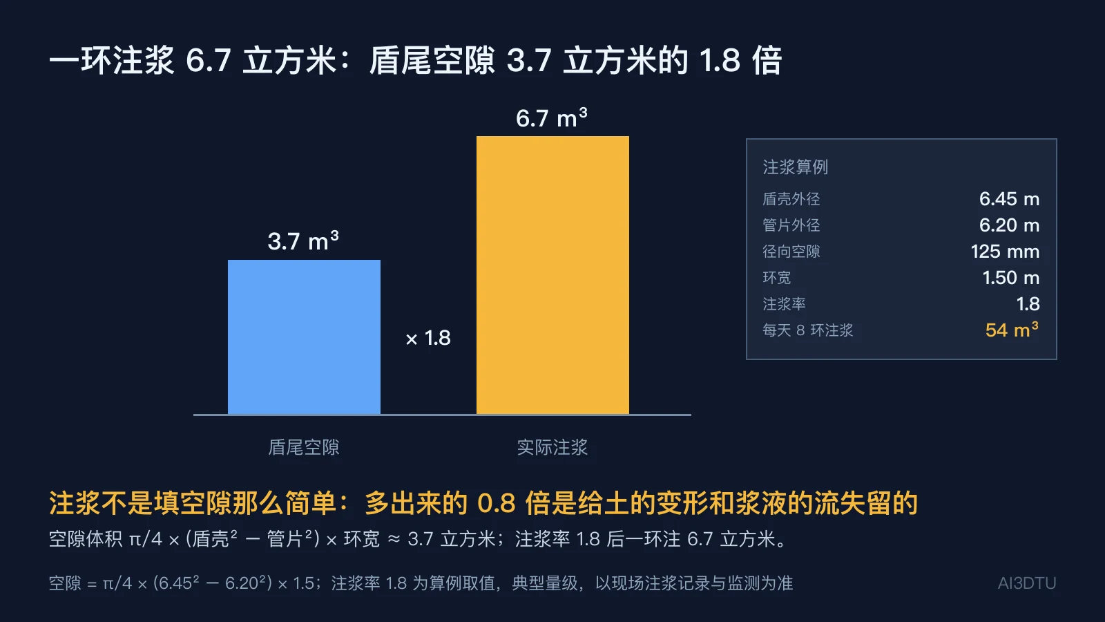 一环同步注浆量柱状对比图：左侧为盾尾空隙理论体积约 3.7 立方米，右侧为按注浆率 1.8 算出的注浆量约 6.7 立方米