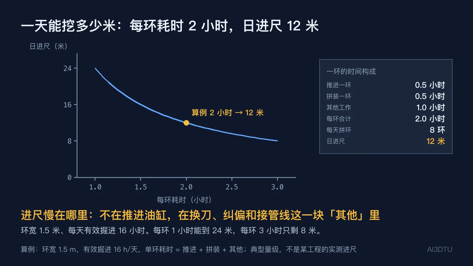 日进尺随每环耗时变化的曲线图，每环耗时 2 小时时日进尺 12 米，并列出单环推进、拼装、其他三段时间的构成