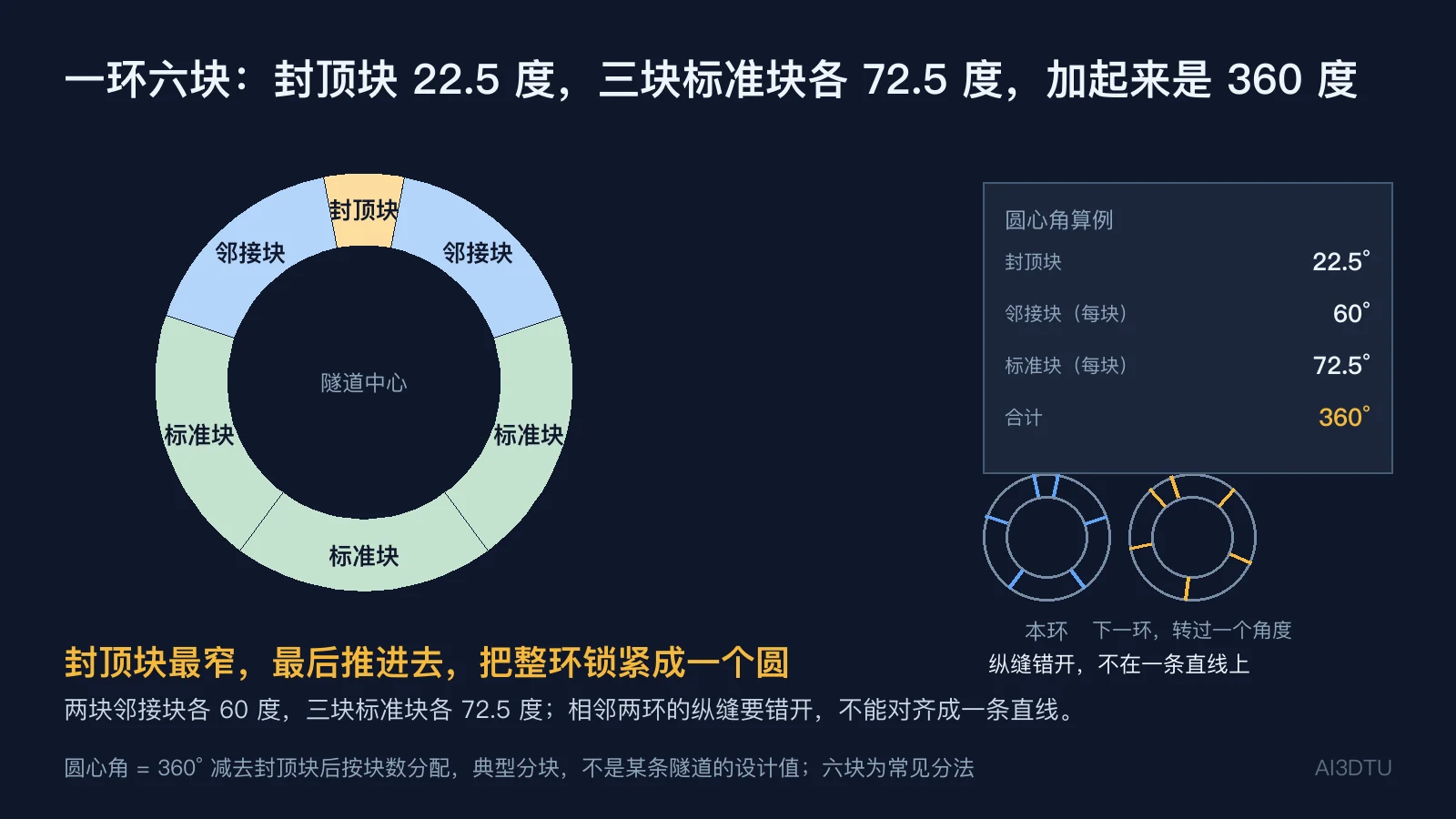 一环六块管片的圆心角示意：标准圆环分成六块，顶部封顶块最窄，两侧各一块邻接块，下半圈三块标准块，每块标注名称，旁边示意相邻两环的纵缝错开