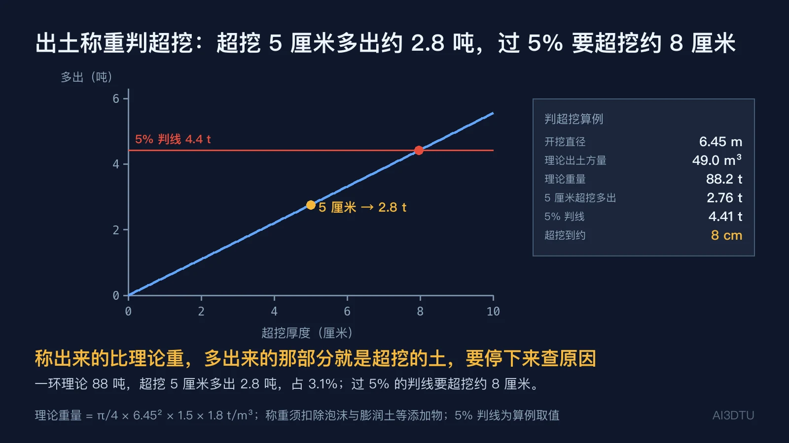 超挖厚度与一环多出渣土重量的关系曲线，水平虚线为理论重量 5% 的判线约 4.4 吨，曲线与判线交点对应超挖约 8 厘米