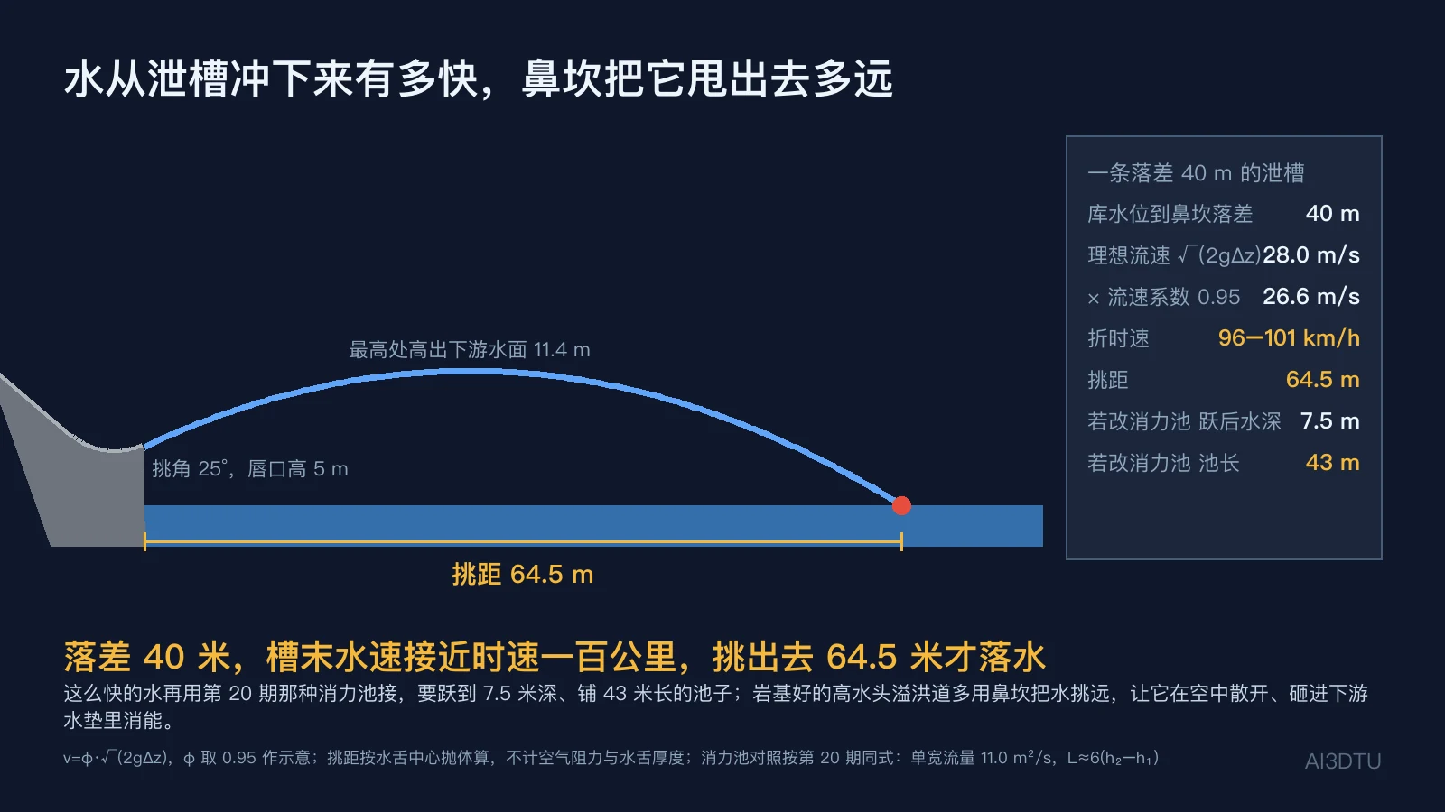 挑流鼻坎水舌轨迹按比例绘制：落差 40 米、流速 26.6 米每秒、挑角 25 度、唇口高 5 米，水舌最高 11.4 米、挑距 64.5 米；右侧对照改用消力池需跃后水深 7.5 米、池长 43 米