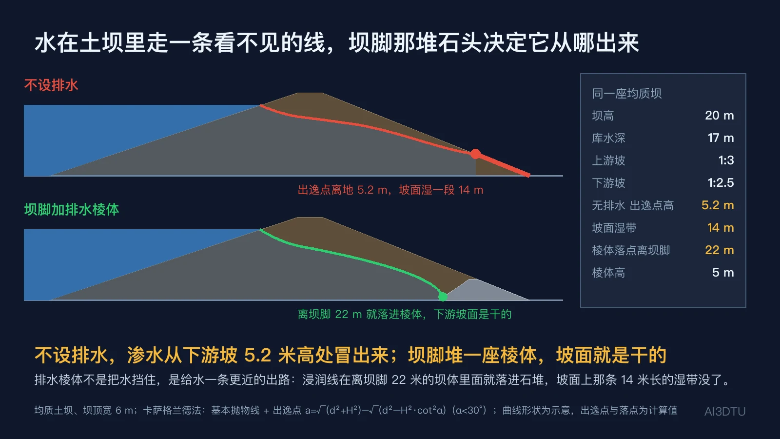 同一座 20 米高均质土坝的两条浸润线：不设排水时从下游坡 5.2 米高处出逸、坡面湿 14 米；坝脚加 5 米高排水棱体后在离坝脚 22 米处落进棱体，下游坡面是干的