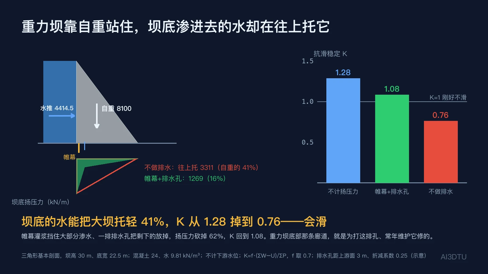 30 米高三角形重力坝的扬压力与抗滑稳定：不做排水扬压力 3311 kN 占自重 41%，K 从 1.28 掉到 0.76；帷幕加排水孔后扬压力 1269 kN，K 回到 1.08