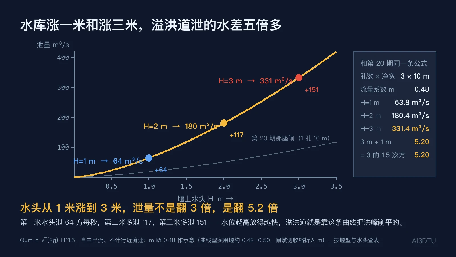 溢洪道泄量随堰上水头变化曲线：3 孔 10 米、m=0.48，水头 1 米 64、2 米 180、3 米 331 立方米每秒，翻 5.2 倍；下方灰线为第 20 期单孔 10 米水闸的同一公式曲线