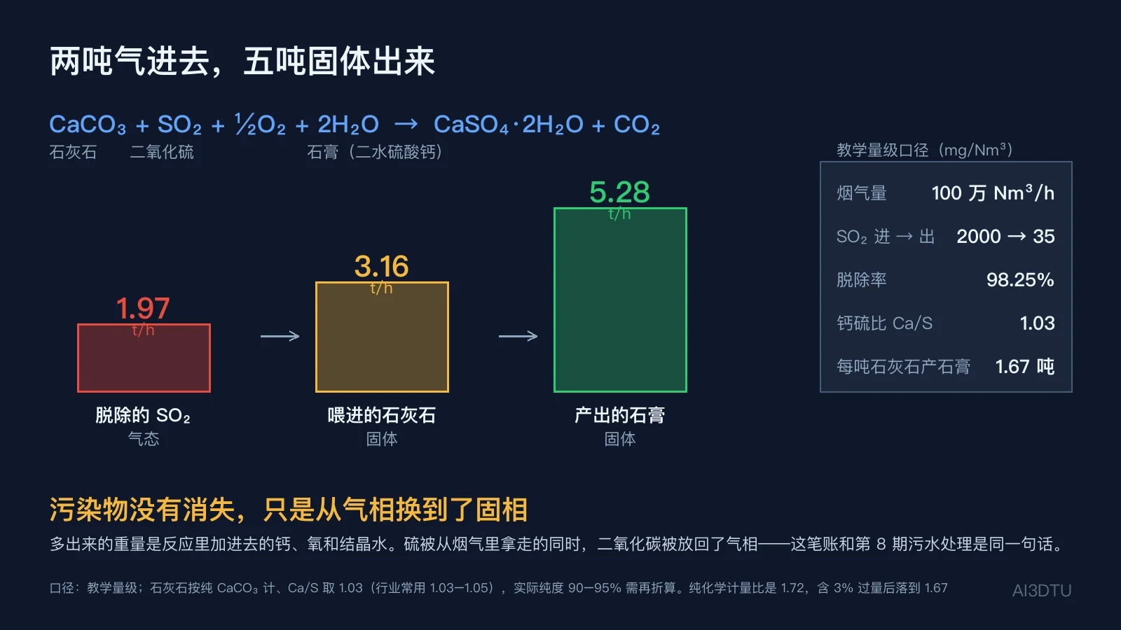 石灰石石膏法物料平衡：脱除1.97吨SO2需3.16吨石灰石、产出5.28吨石膏