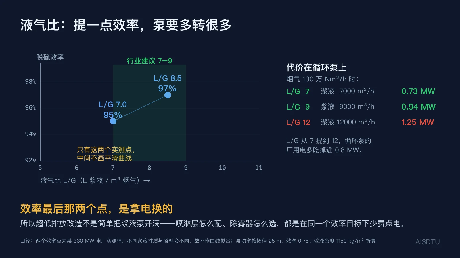液气比与脱硫效率的两个实测点，以及不同液气比下的循环泵功率