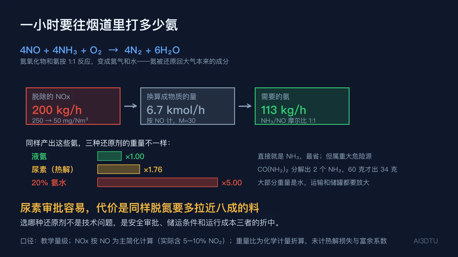 SCR脱硝氨耗计算：脱除200kg/h NOx需要113kg/h氨，以及三种还原剂的重量对比