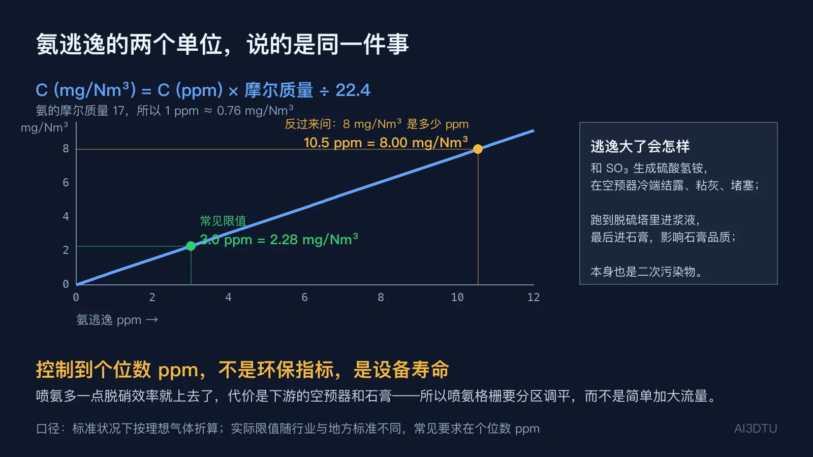 氨逃逸ppm与mg/Nm³换算曲线，标注3ppm=2.28mg/Nm³与8mg/Nm³=10.5ppm