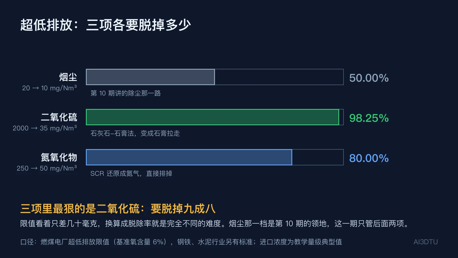 超低排放三项限值对应的脱除率：烟尘50%、二氧化硫98.25%、氮氧化物80%