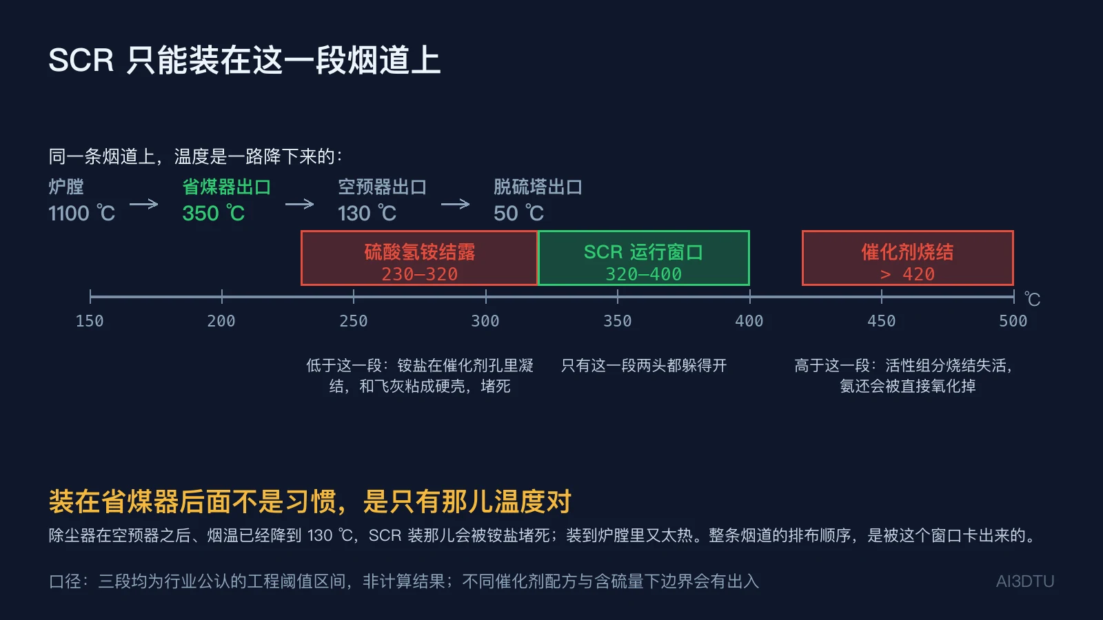 SCR温度窗口示意：硫酸氢铵结露230-320℃、SCR运行320-400℃、催化剂烧结420℃以上