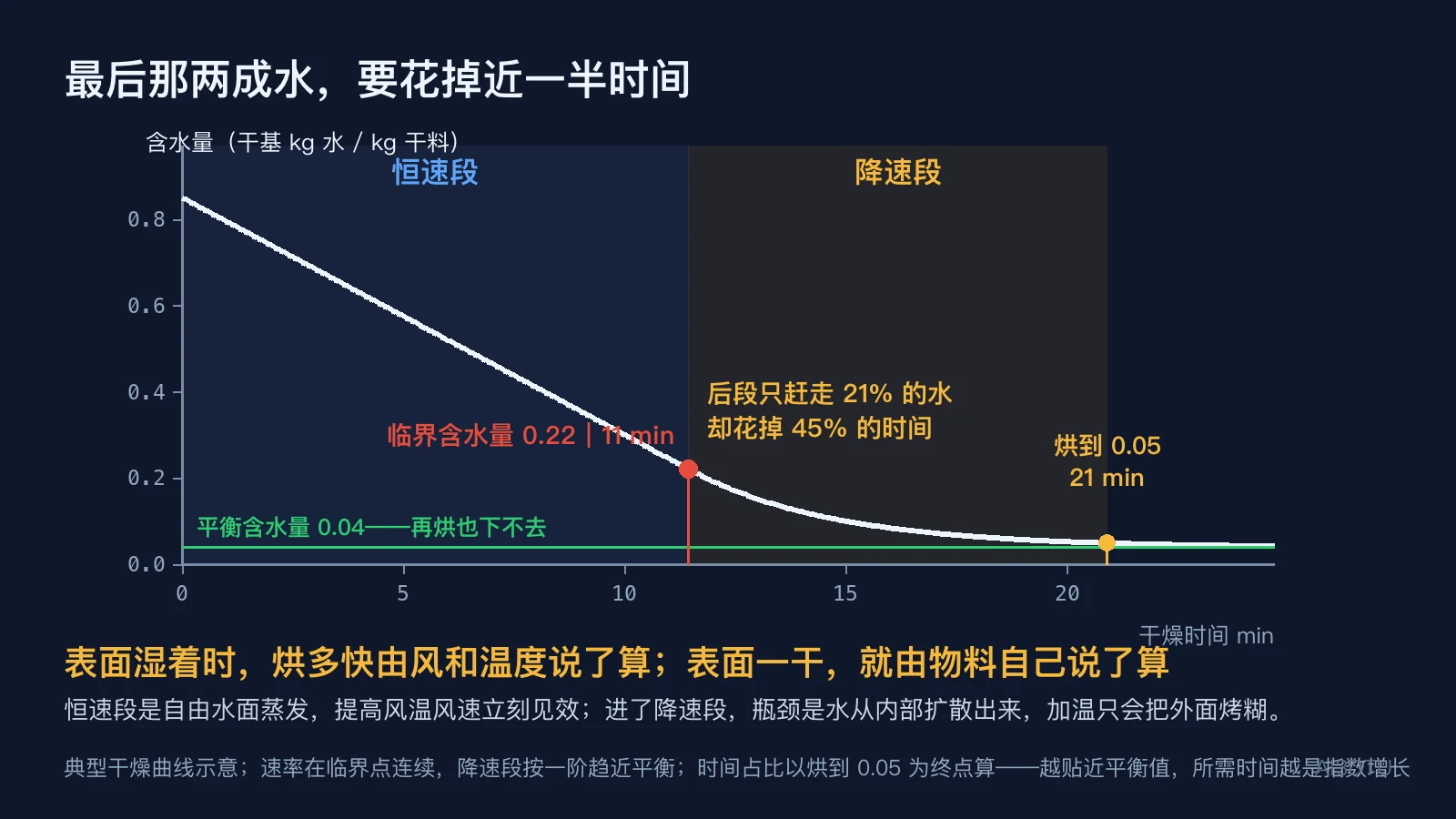 干燥曲线：恒速段与降速段、临界含水量拐点、平衡含水量，以及两段的时间占比