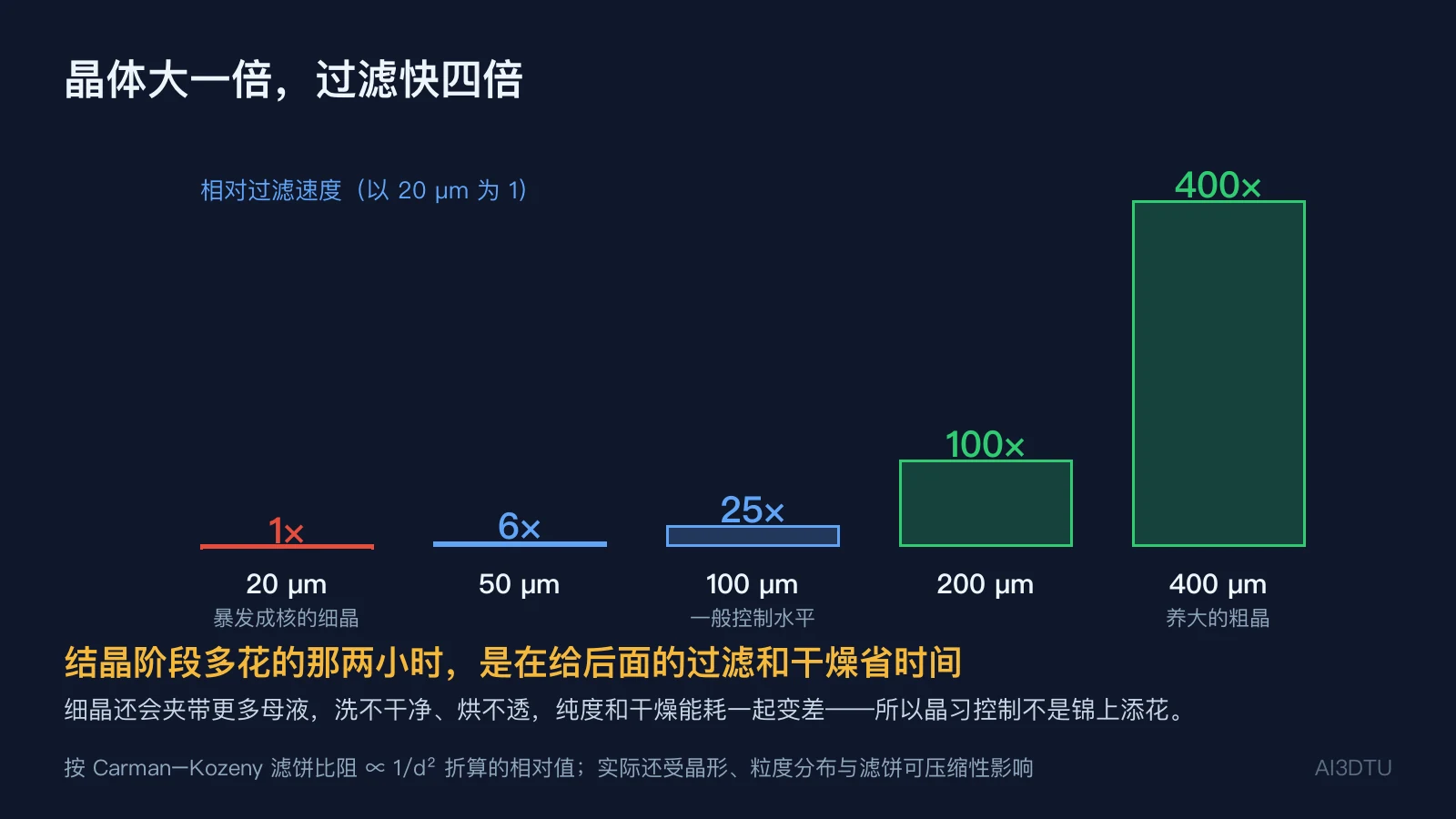 不同晶体粒径对应的相对过滤速度柱状对比，从20μm到400μm